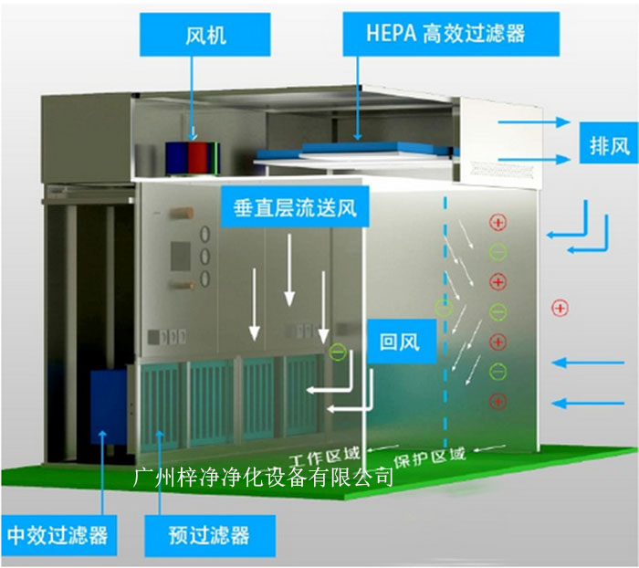 負壓稱量罩通常由罩體、進出氣口、風機、控制系統(tǒng)等部分組成。